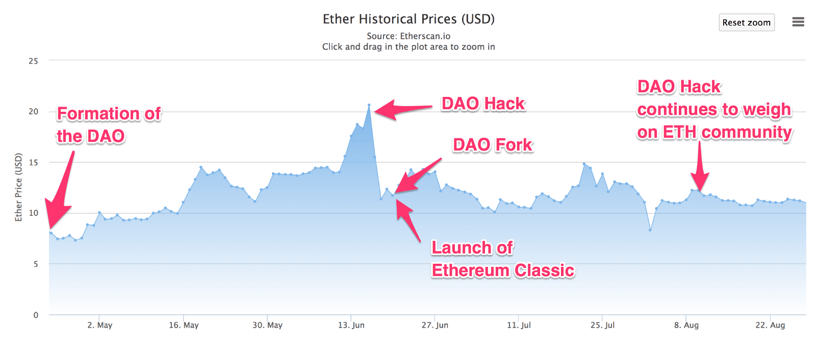 DAO 分支的時間線