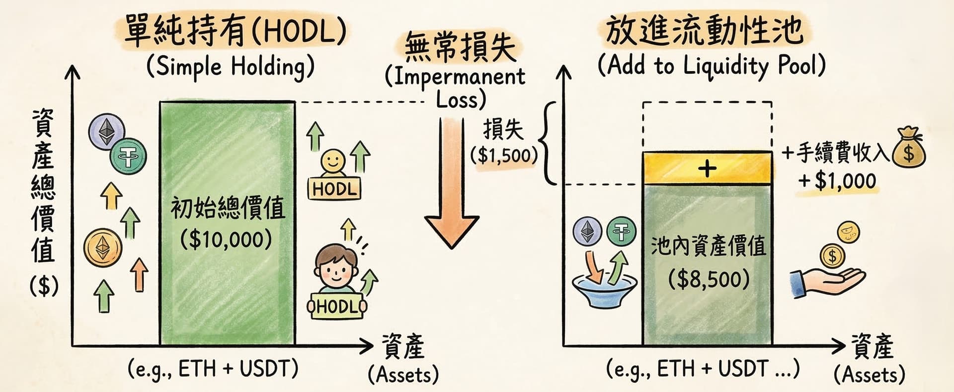 單純持有 vs 放進流動性池